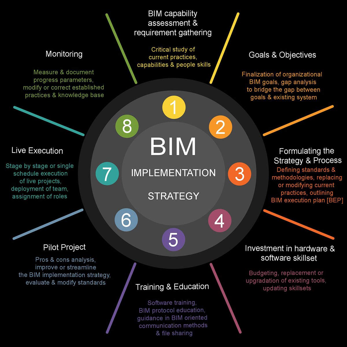 BIM Implementation strategy