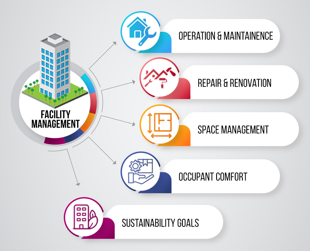 BIM for facility management