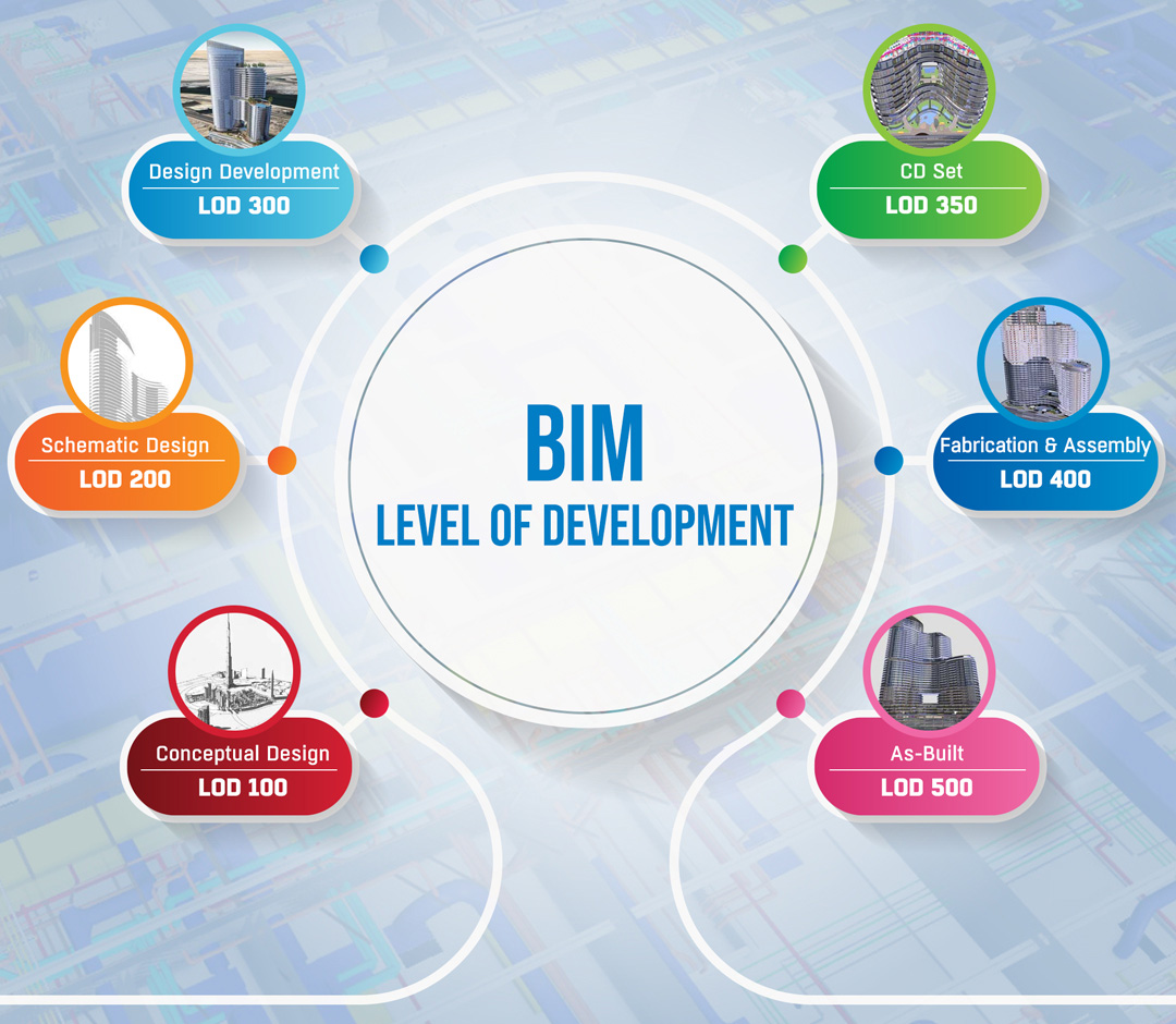 BIM level of development