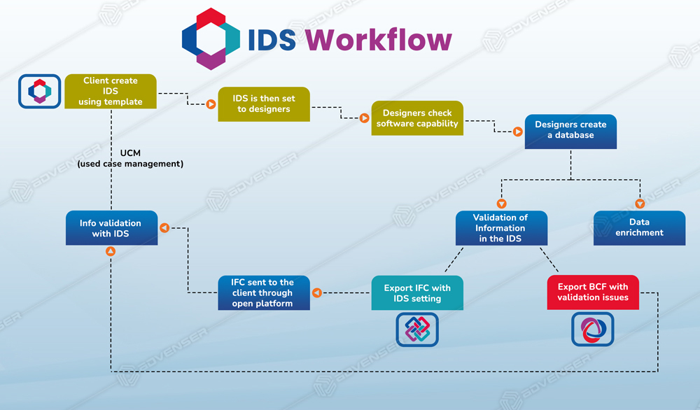 Information Delivery Specification (IDS) work flow