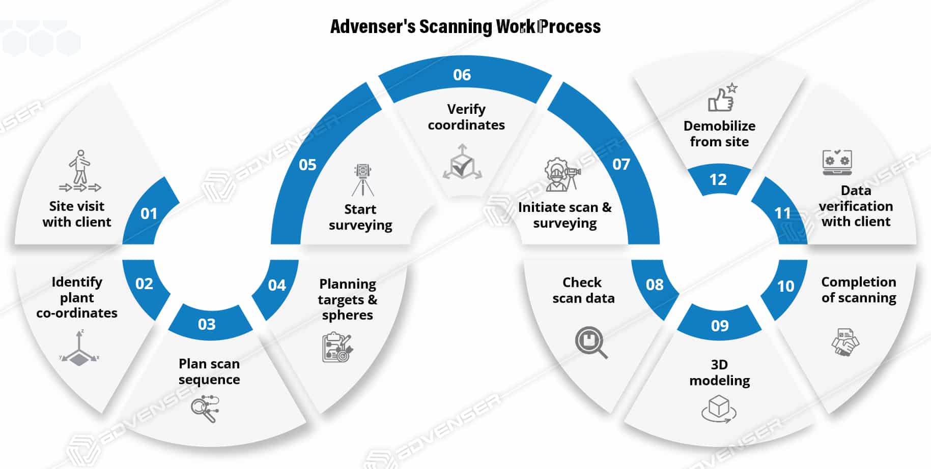 3D Laser Scanning Work Process