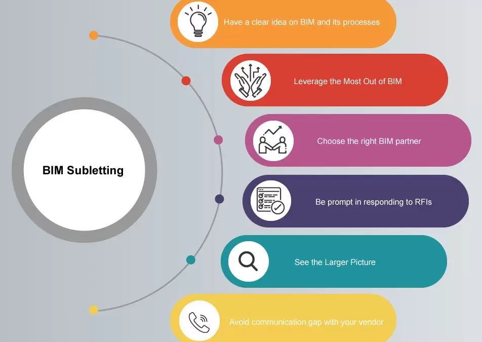 The art of BIM subletting- From a GC’s Perspective