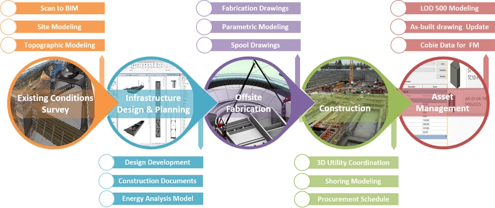 Civic and Infrastructure Project Cycle BIM in civil engineering and infrastructure modeling infographics