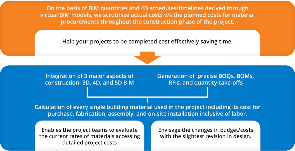 5D BIM Cost Estimation