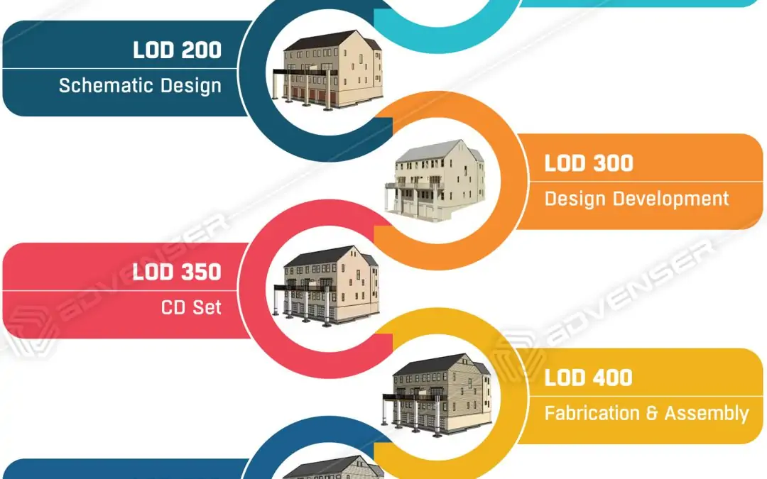 A guide to understanding BIM standards: BIM Levels and Global BIM standards