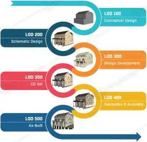 Level of development/ detailing