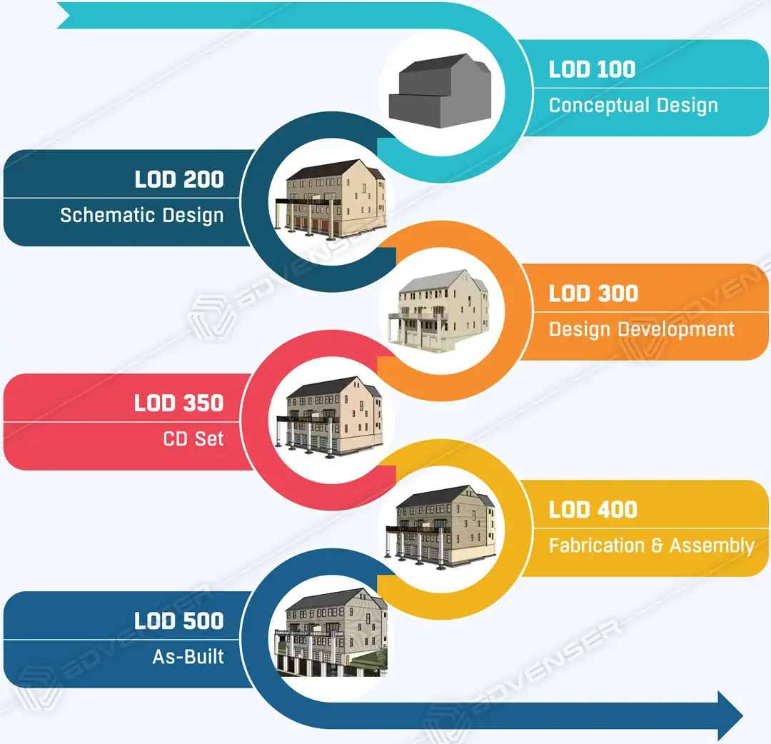 BIM level of development