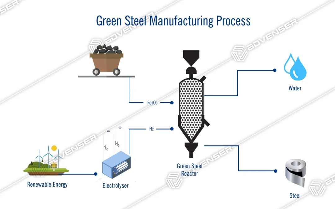 Green Steel Manufacturing: Innovations Toward a Sustainable Future